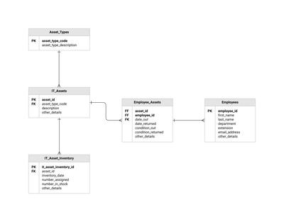 ERD Diagram Template