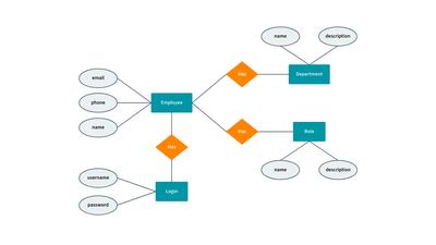 Employee Management System ERD Template
