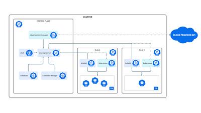 Kubernetes Cluster Architecture Diagram Template