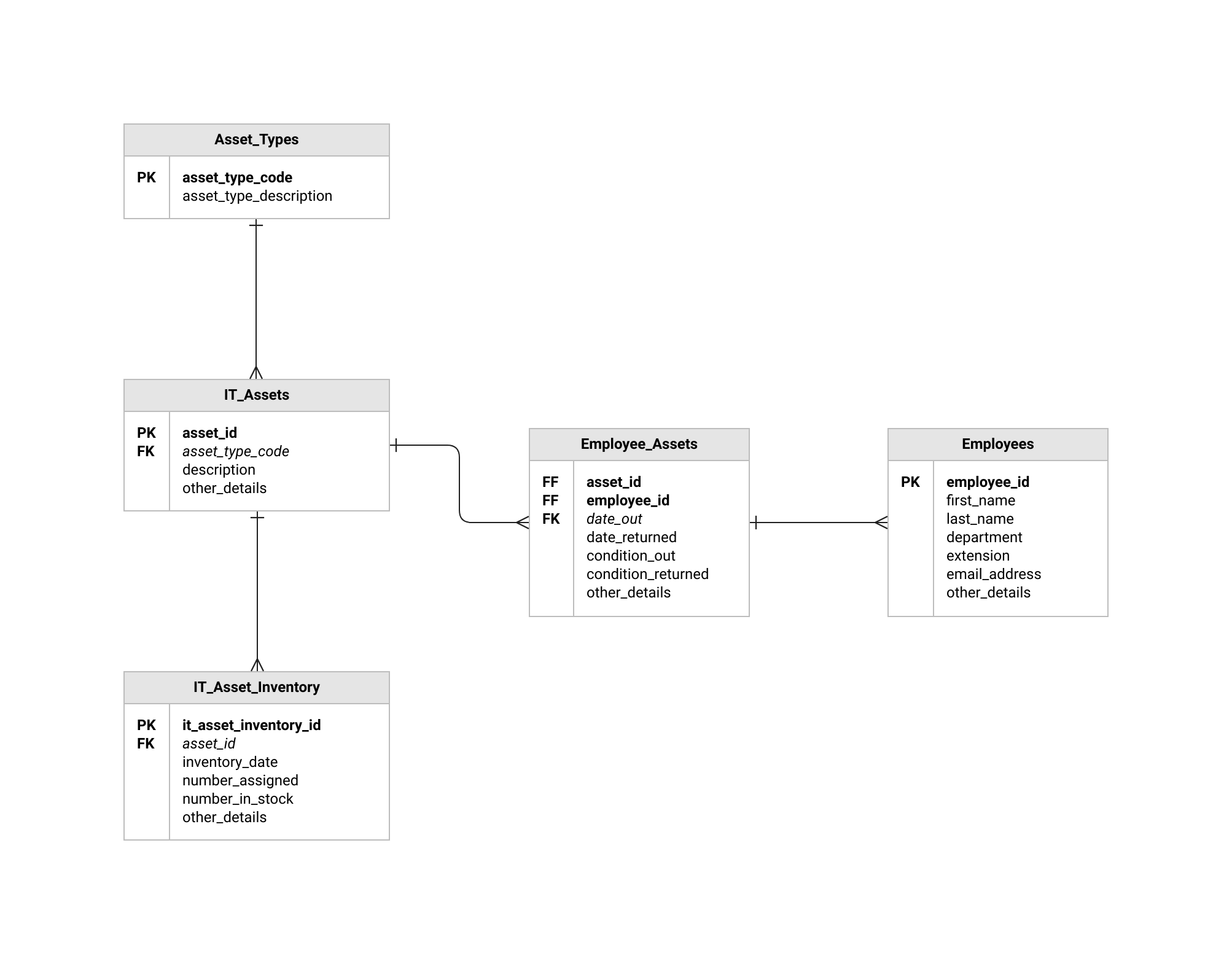 Screenshot of a ERD Diagram Template