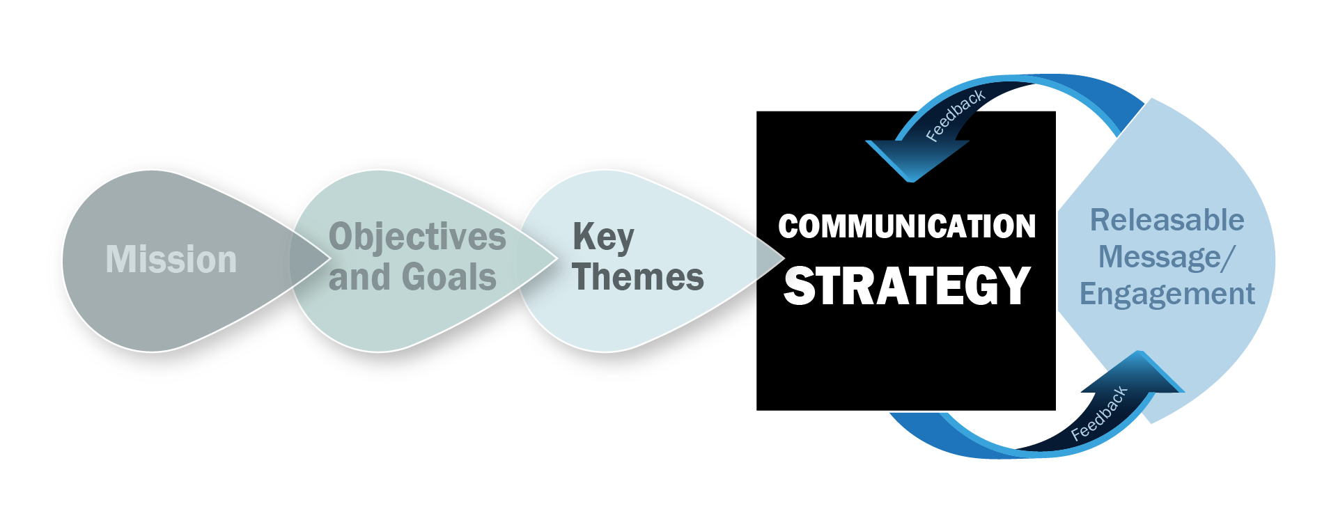 Strategic communications cuts through the noise to align your mission and organizational objectives with the way you communicate.