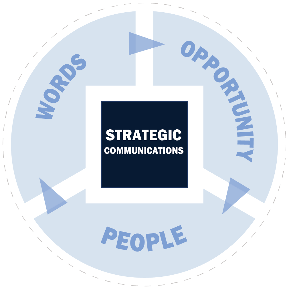 Three critical elements of Strategic Communications: Words, opportunities, and people